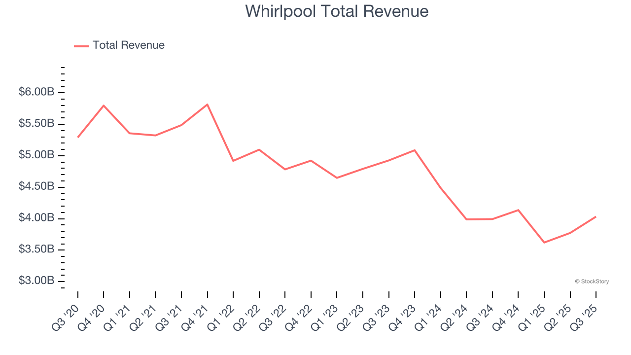 Whirlpool Total Revenue