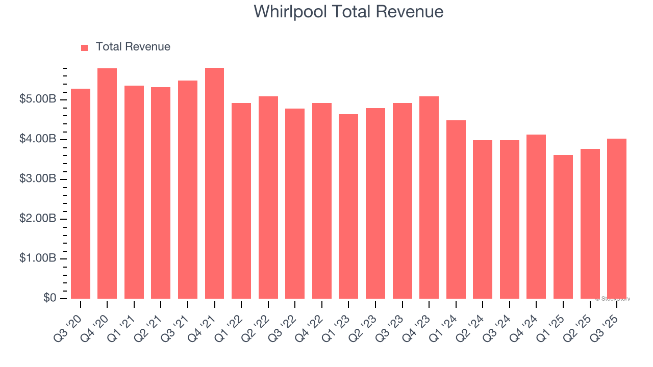 Whirlpool Total Revenue