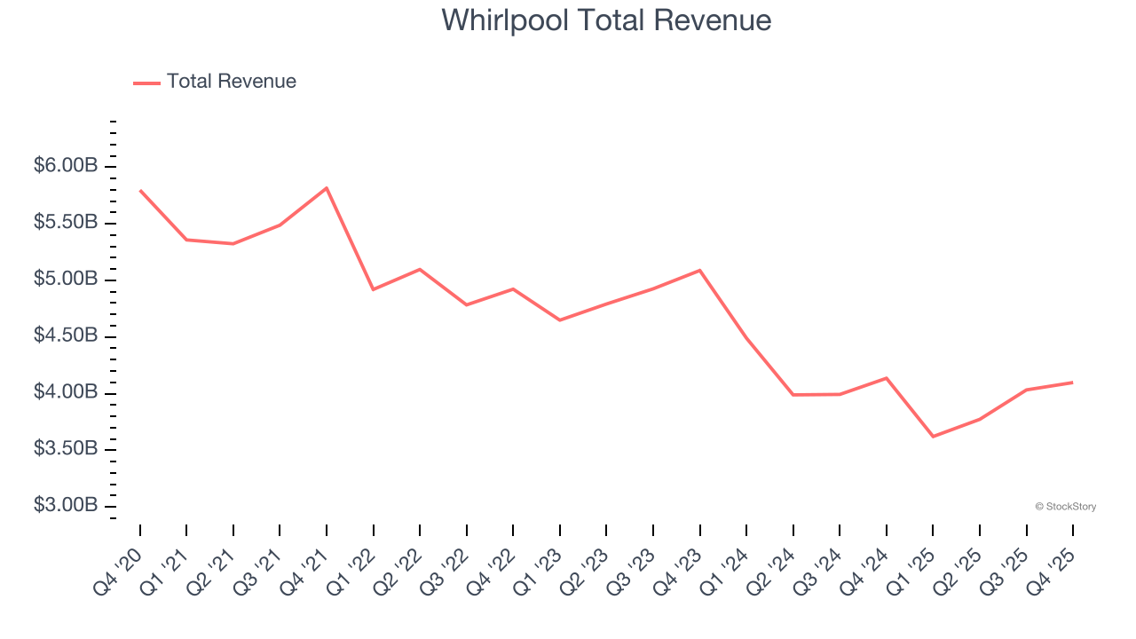 Whirlpool Total Revenue