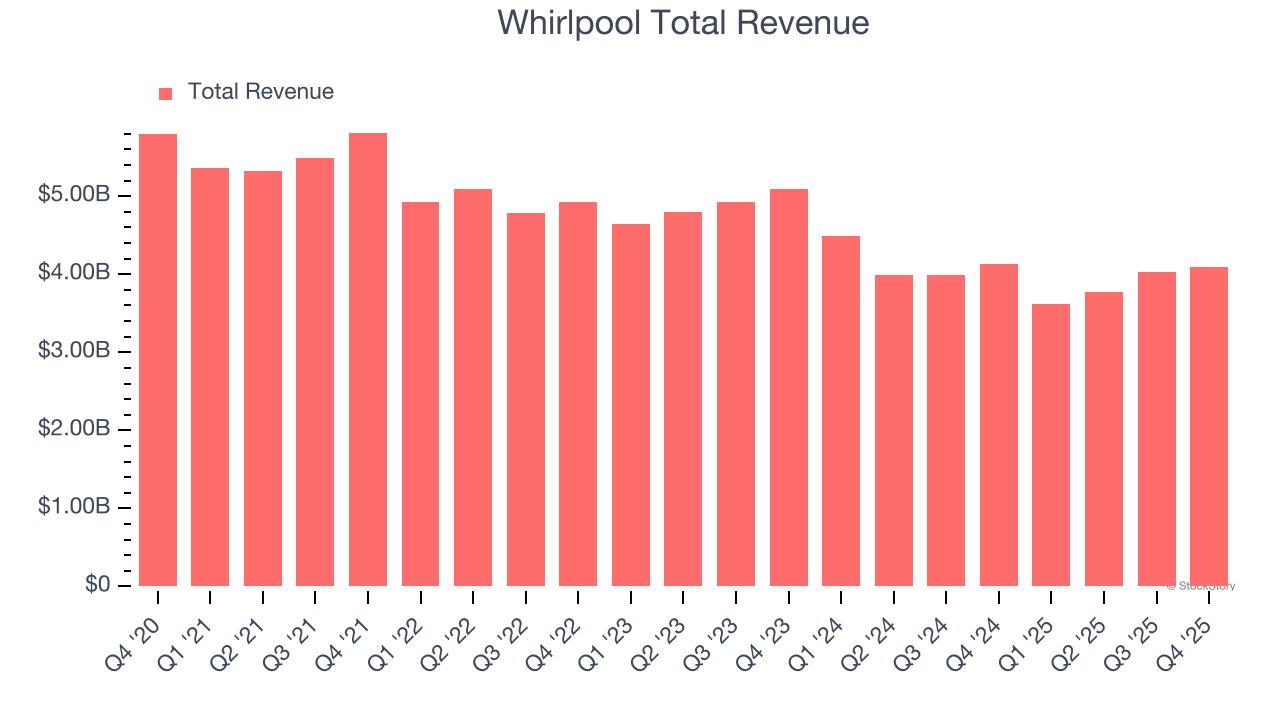 Whirlpool Total Revenue