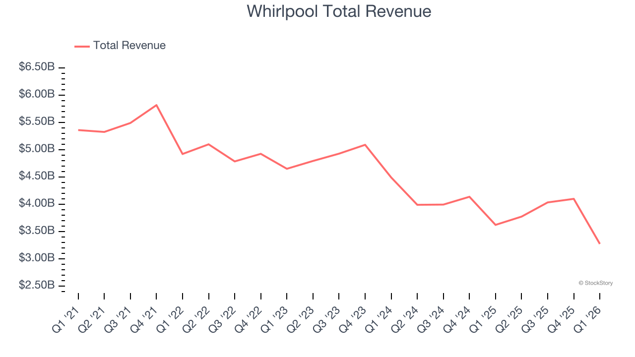 Whirlpool Total Revenue