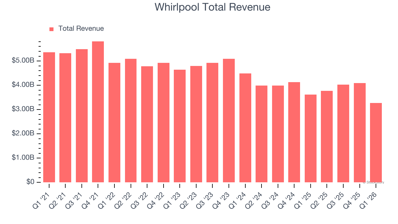 Whirlpool Total Revenue