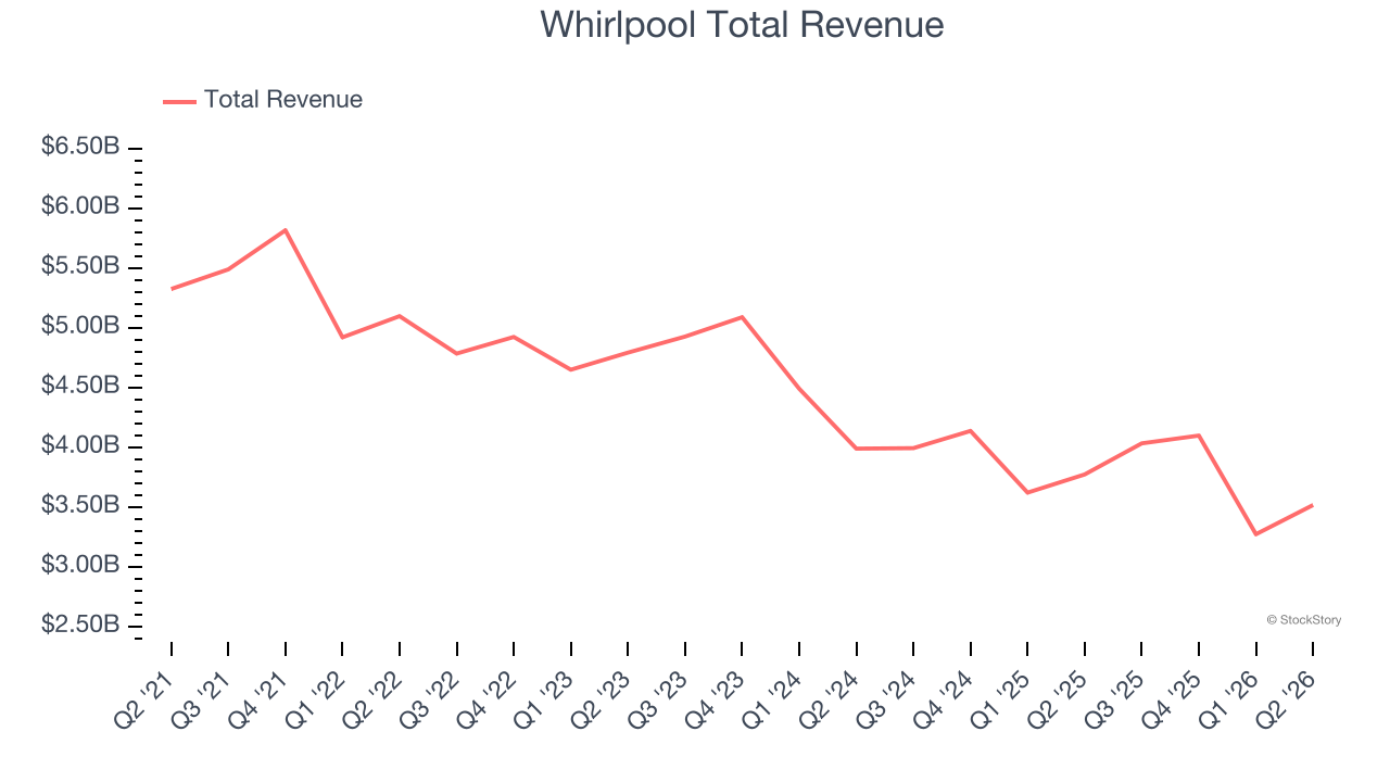 Whirlpool Total Revenue
