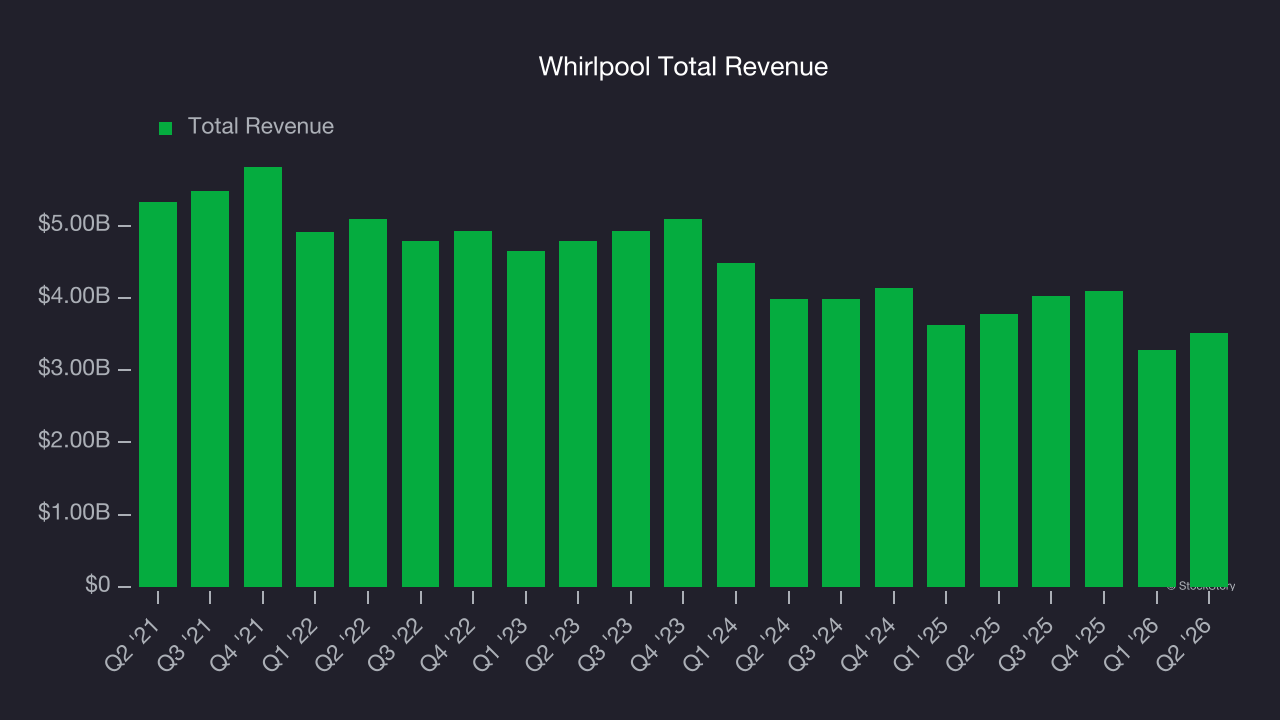 Whirlpool Total Revenue