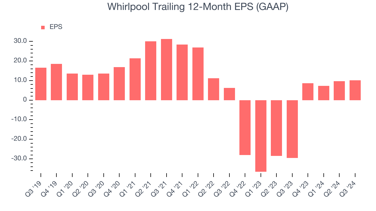 Whirlpool Trailing 12-Month EPS (GAAP)