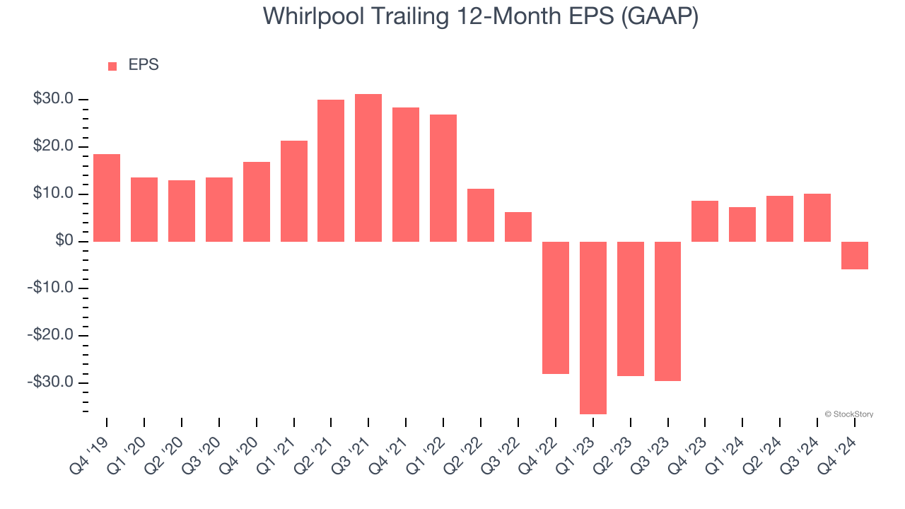 Whirlpool Trailing 12-Month EPS (GAAP)