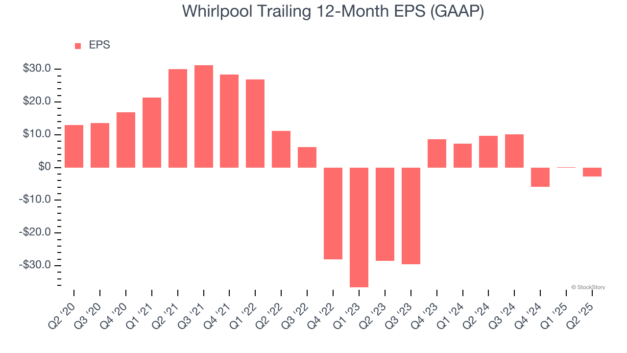 Whirlpool Trailing 12-Month EPS (GAAP)