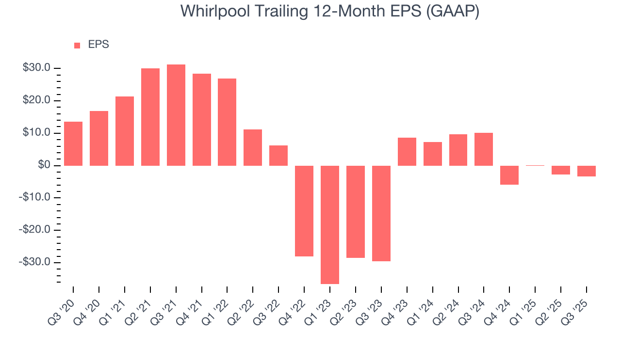 Whirlpool Trailing 12-Month EPS (GAAP)