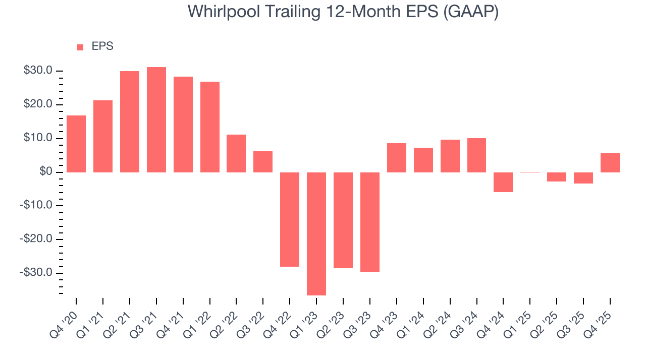 Whirlpool Trailing 12-Month EPS (GAAP)