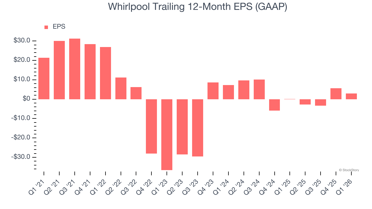 Whirlpool Trailing 12-Month EPS (GAAP)