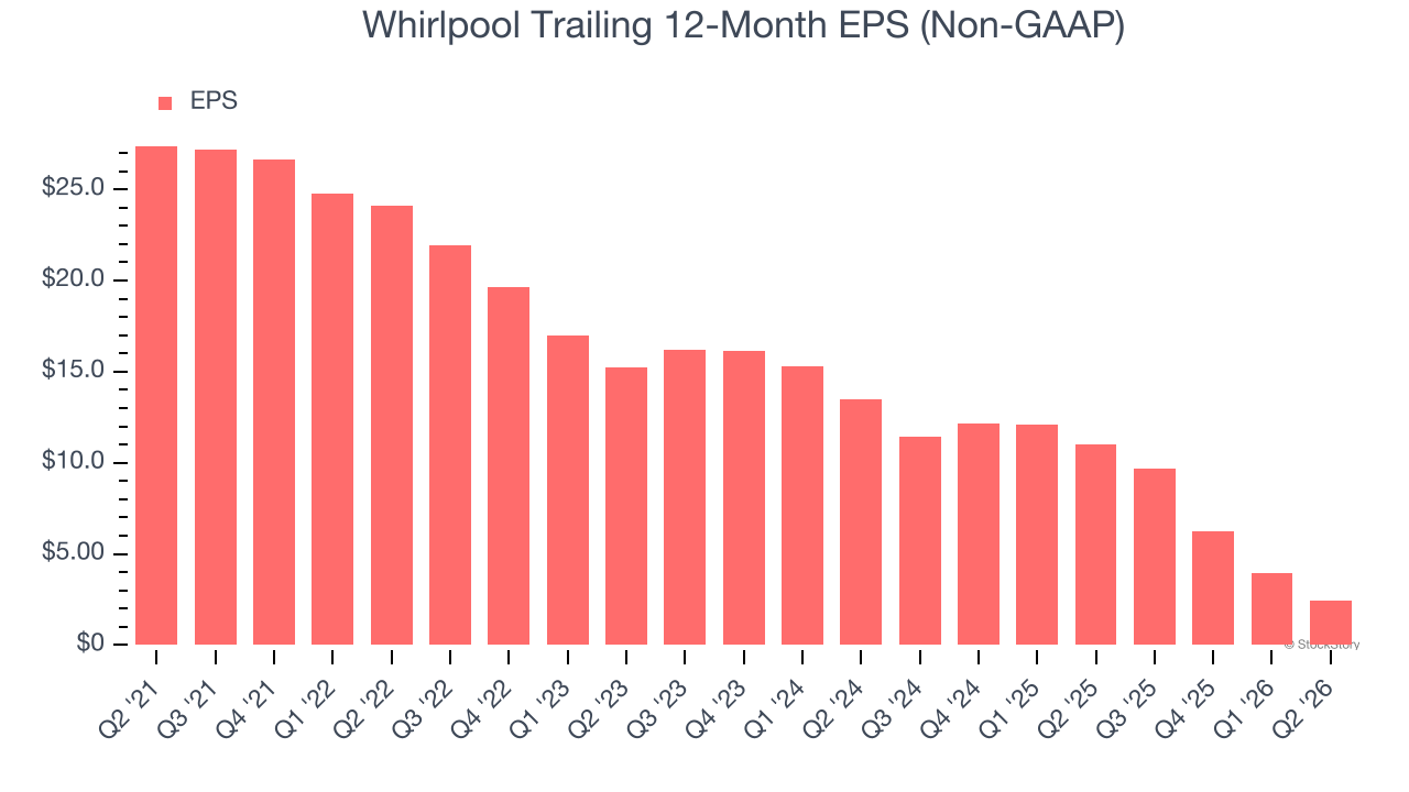 Whirlpool Trailing 12-Month EPS (Non-GAAP)
