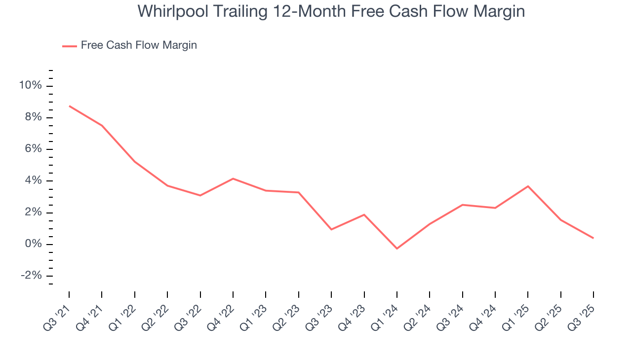 Whirlpool Trailing 12-Month Free Cash Flow Margin