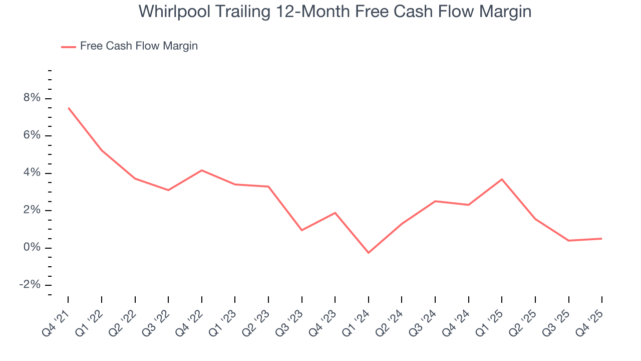 Whirlpool Trailing 12-Month Free Cash Flow Margin