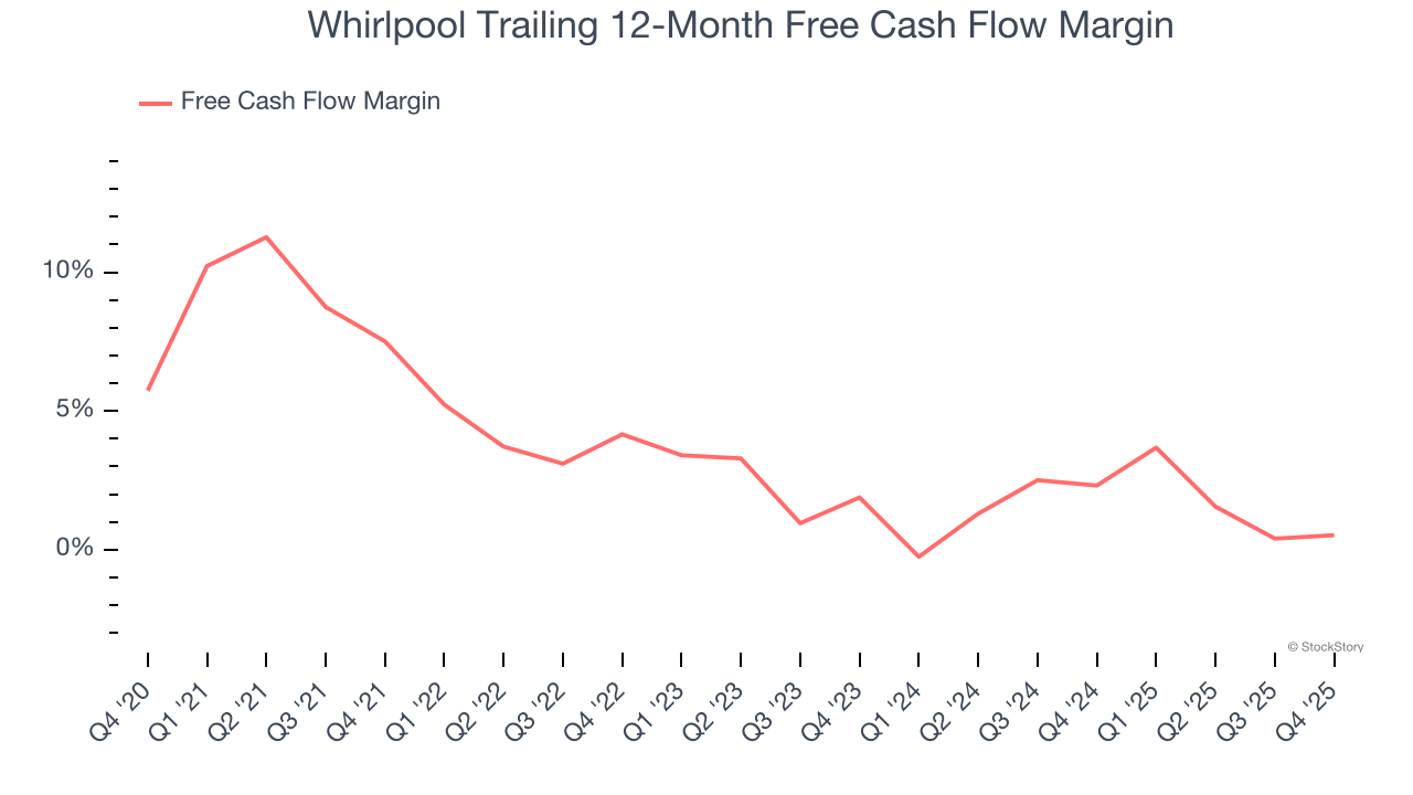 Whirlpool Trailing 12-Month Free Cash Flow Margin
