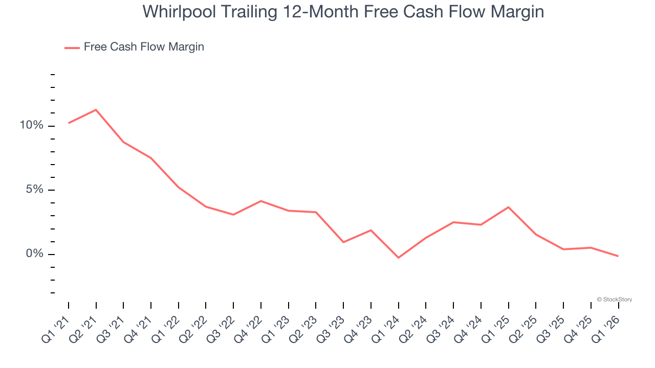Whirlpool Trailing 12-Month Free Cash Flow Margin