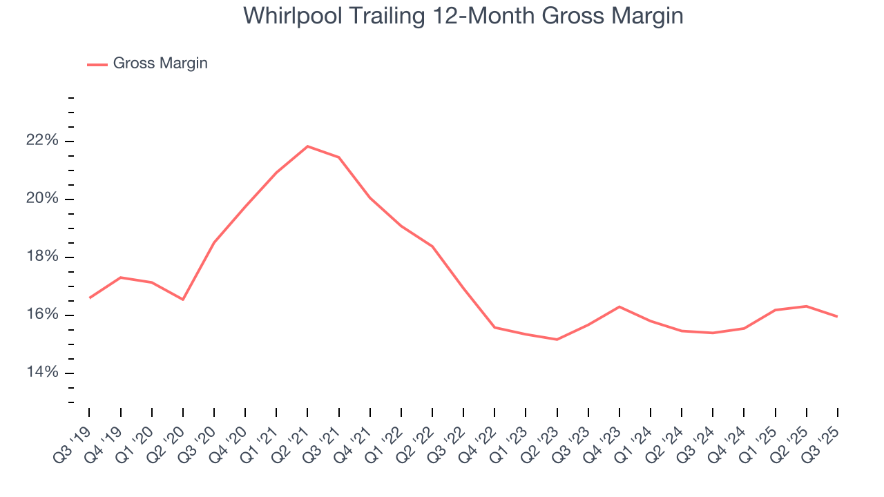 Whirlpool Trailing 12-Month Gross Margin