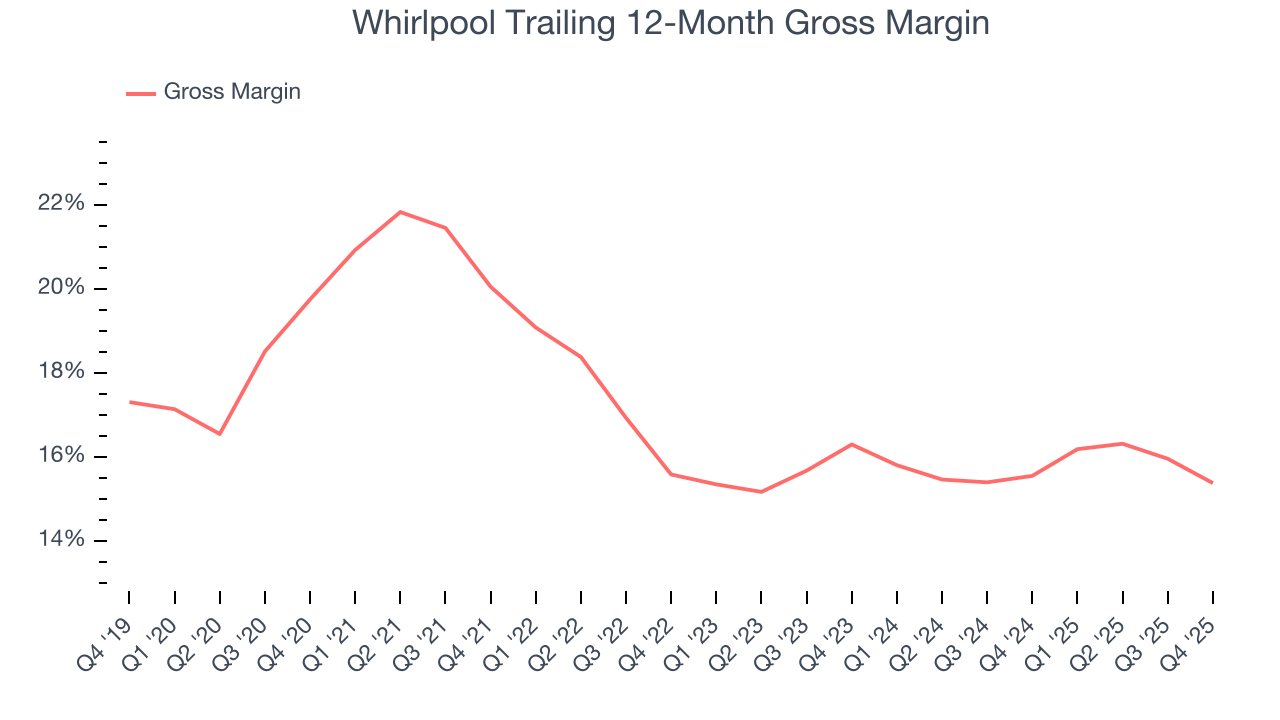 Whirlpool Trailing 12-Month Gross Margin