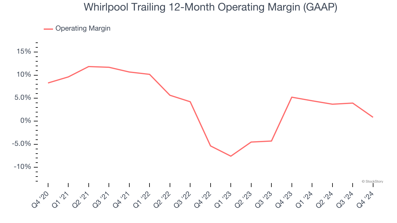 Whirlpool Trailing 12-Month Operating Margin (GAAP)