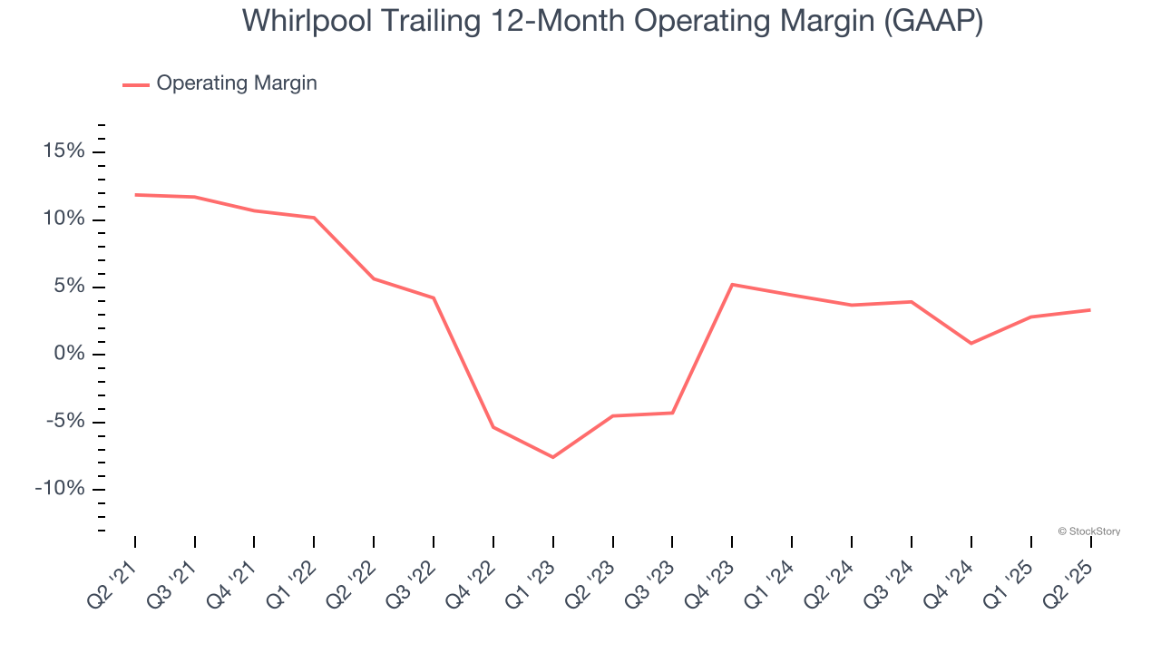 Whirlpool Trailing 12-Month Operating Margin (GAAP)