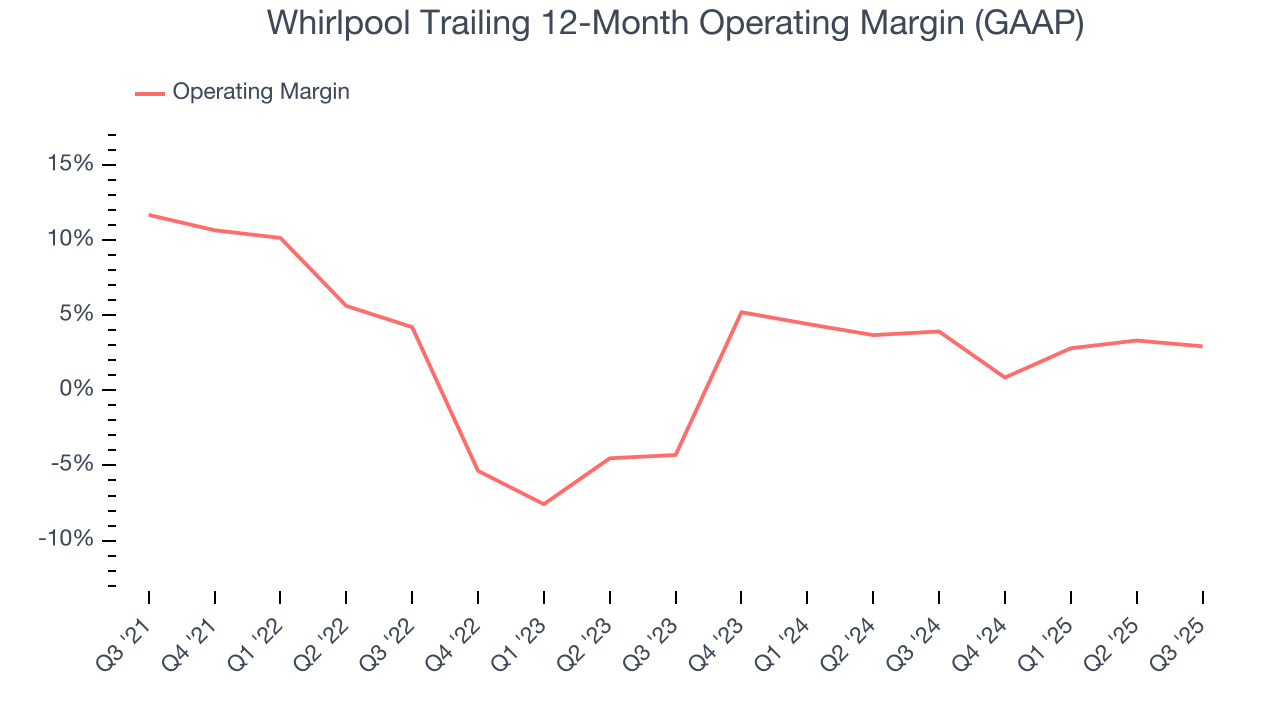 Whirlpool Trailing 12-Month Operating Margin (GAAP)