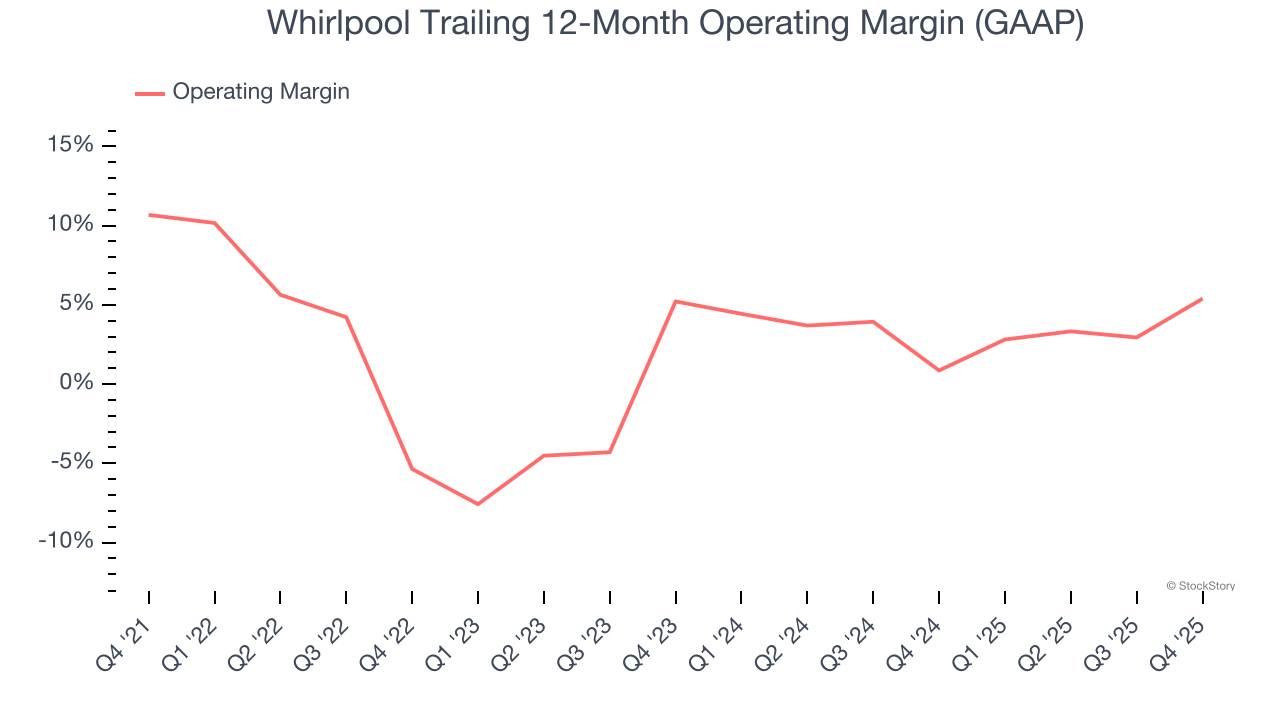 Whirlpool Trailing 12-Month Operating Margin (GAAP)