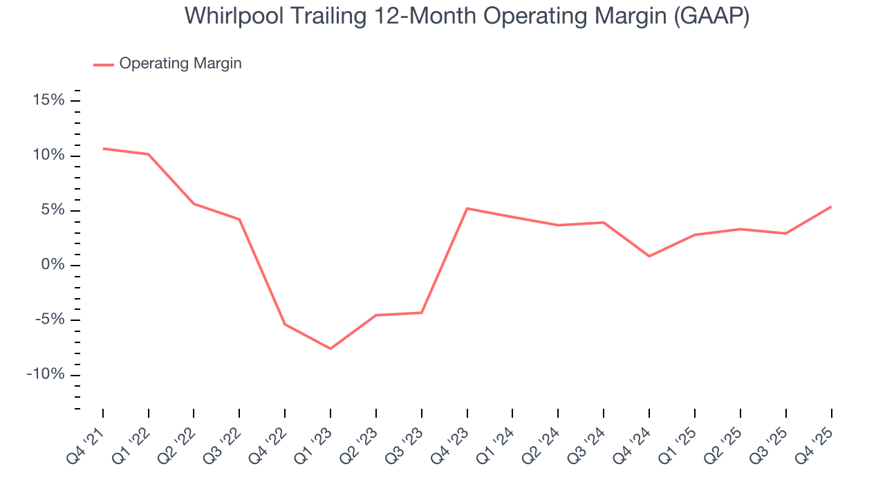 Whirlpool Trailing 12-Month Operating Margin (GAAP)