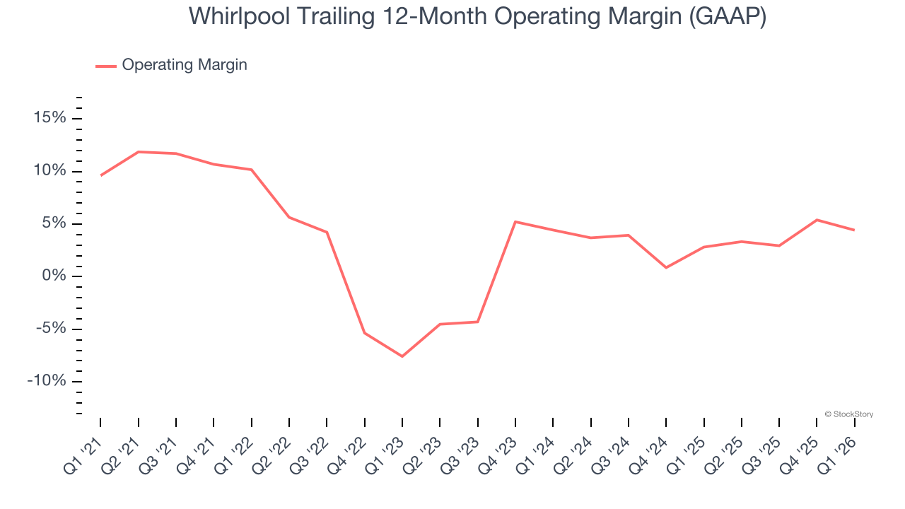 Whirlpool Trailing 12-Month Operating Margin (GAAP)