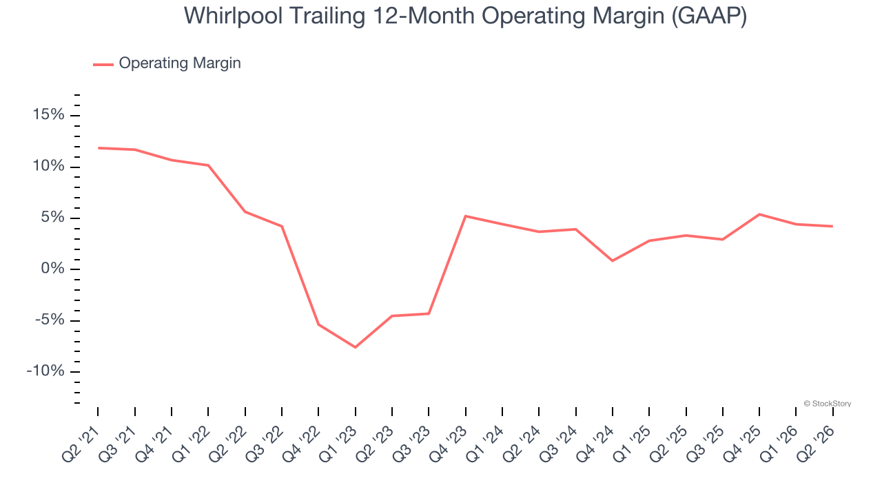 Whirlpool Trailing 12-Month Operating Margin (GAAP)