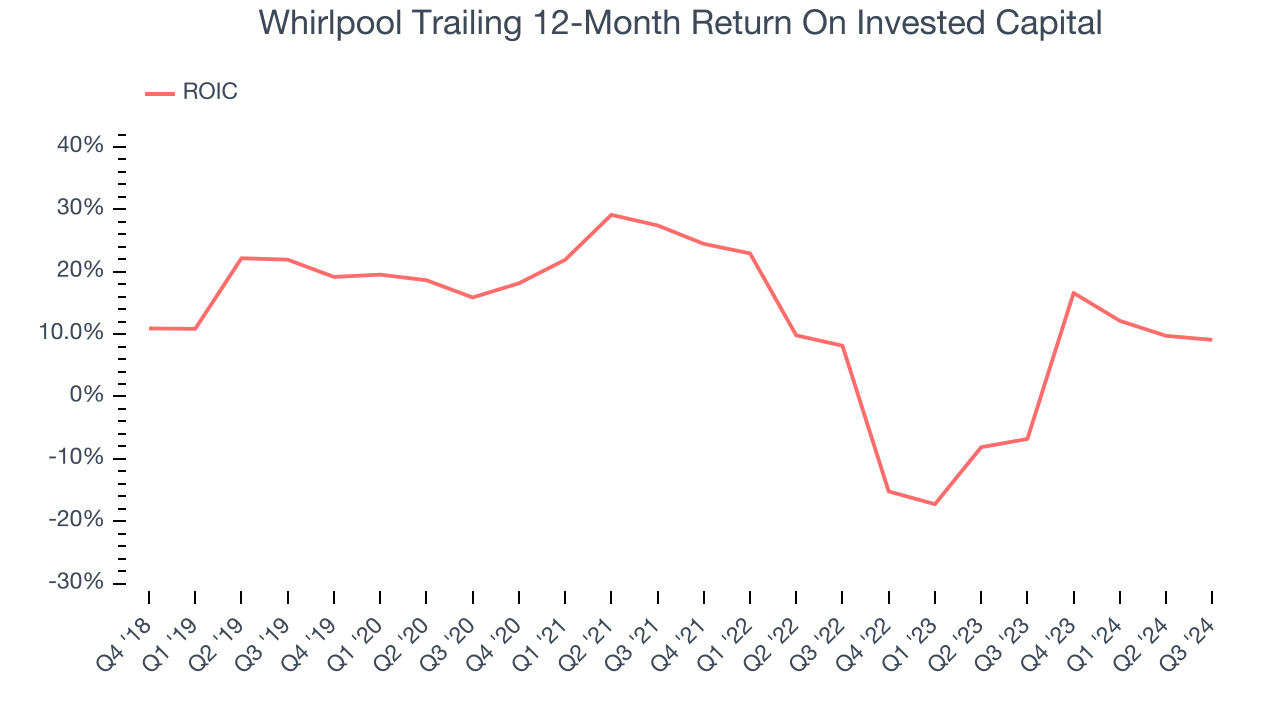 Whirlpool Trailing 12-Month Return On Invested Capital