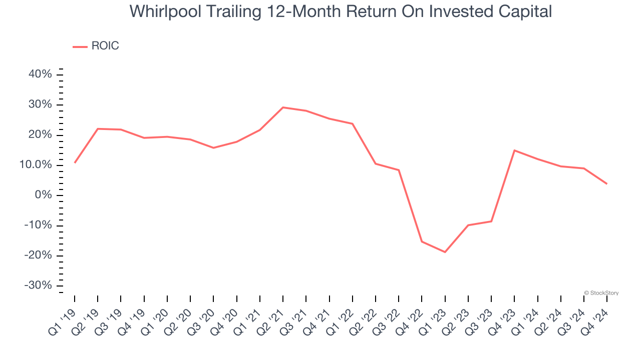 Whirlpool Trailing 12-Month Return On Invested Capital