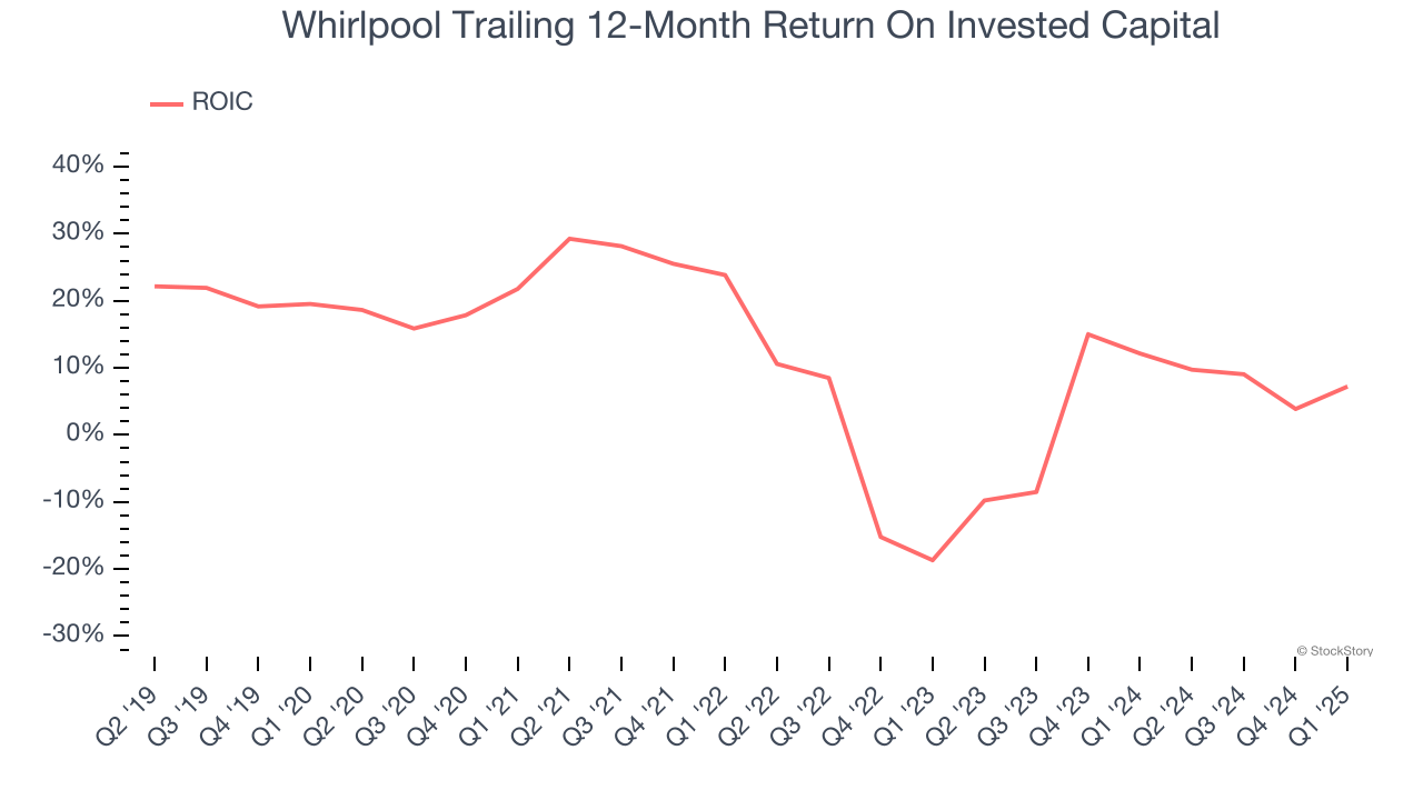 Whirlpool Trailing 12-Month Return On Invested Capital