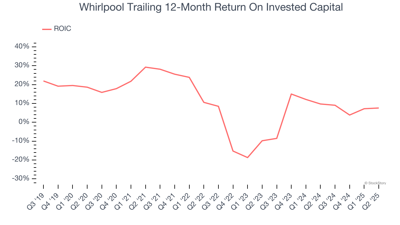 Whirlpool Trailing 12-Month Return On Invested Capital