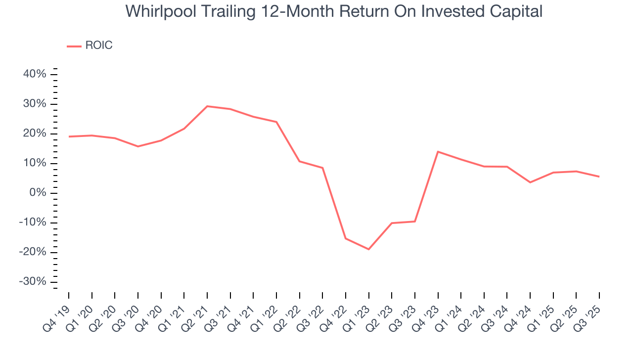 Whirlpool Trailing 12-Month Return On Invested Capital