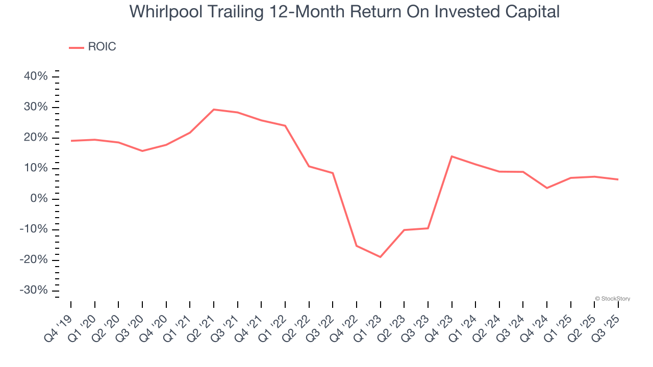 Whirlpool Trailing 12-Month Return On Invested Capital