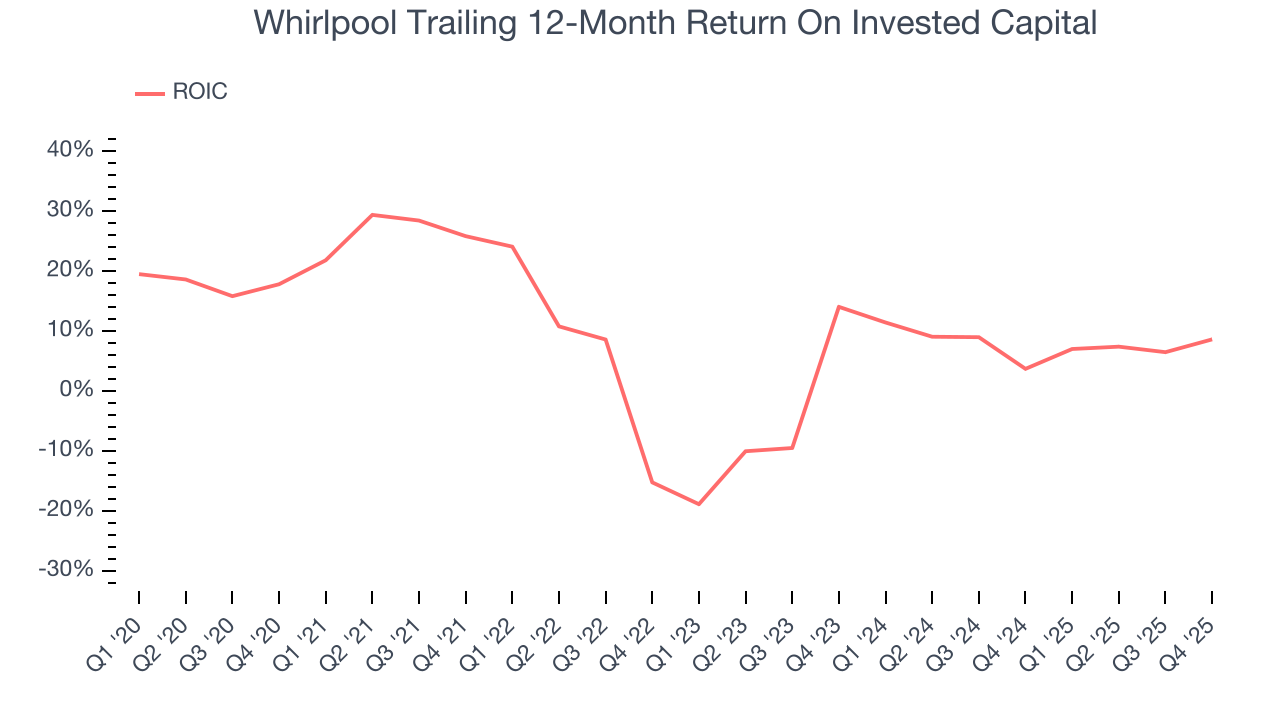 Whirlpool Trailing 12-Month Return On Invested Capital