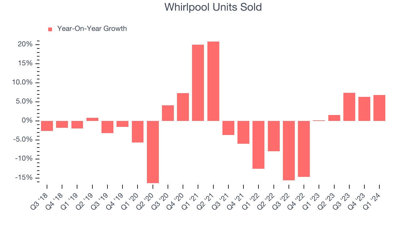 Whirlpool Units Sold