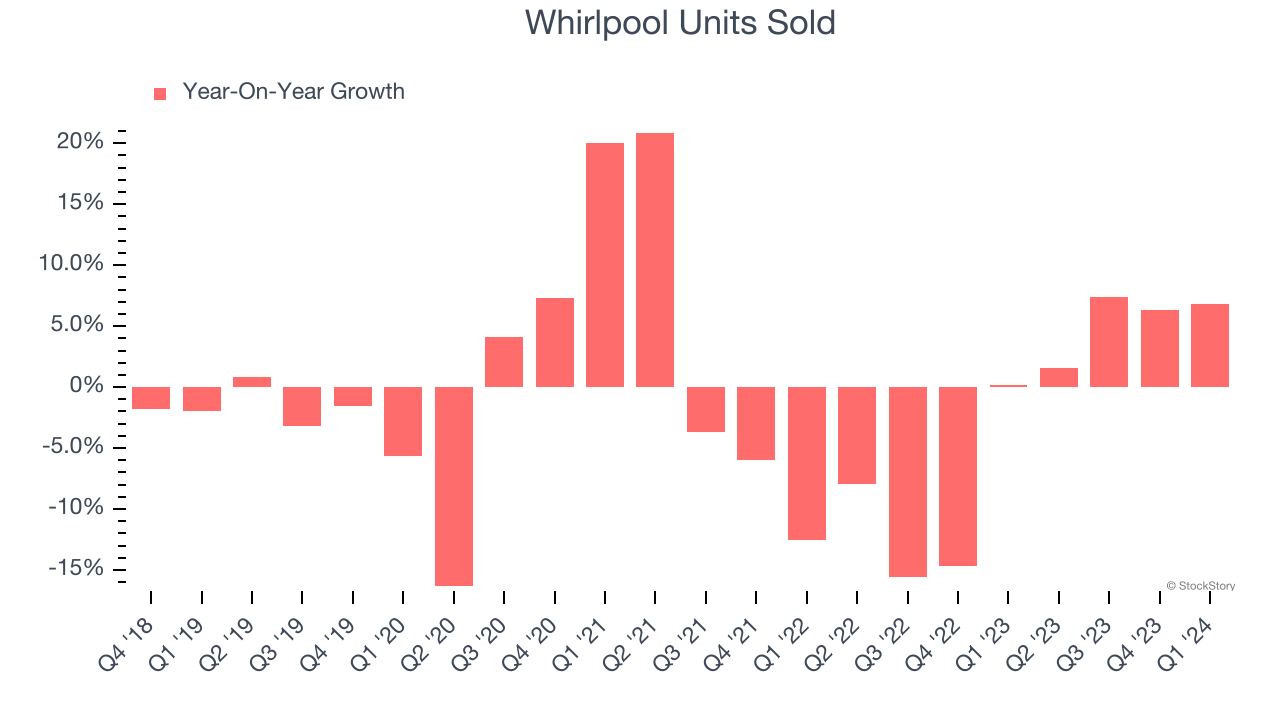 Whirlpool Units Sold