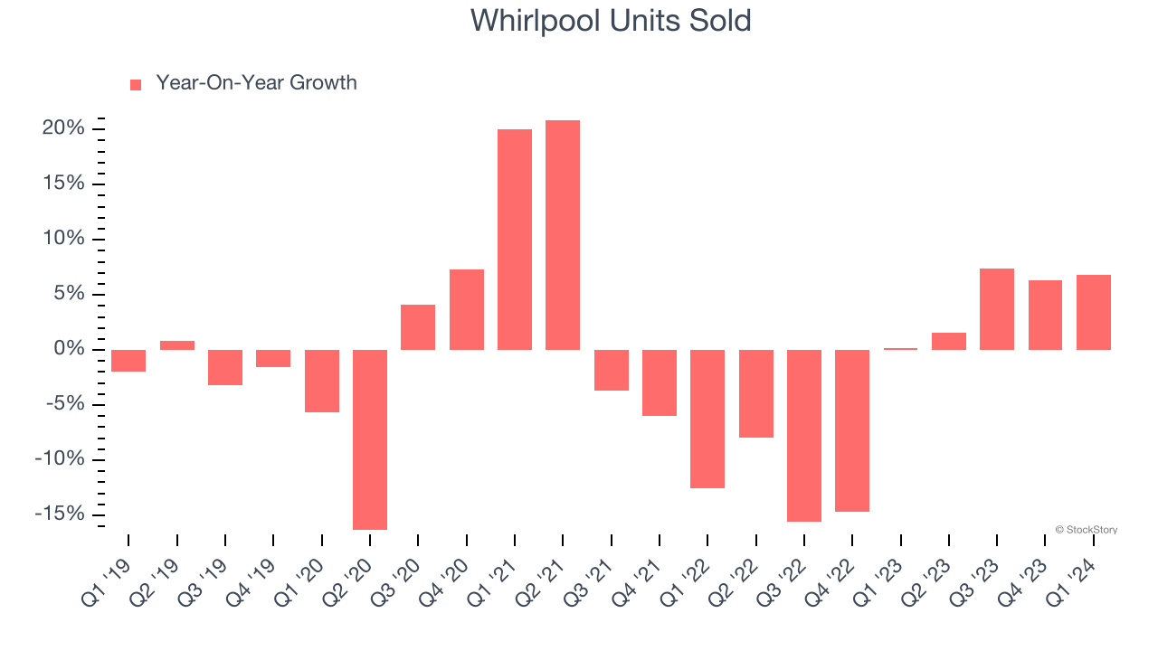 Whirlpool Units Sold