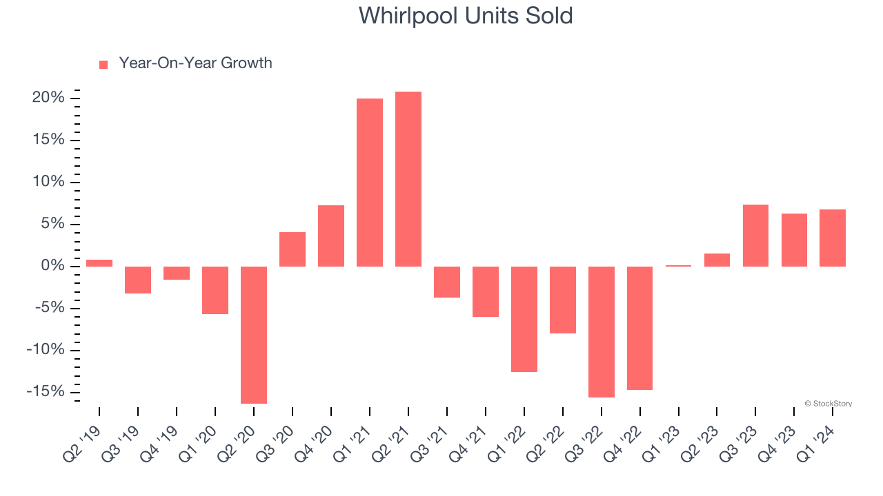 Whirlpool Units Sold