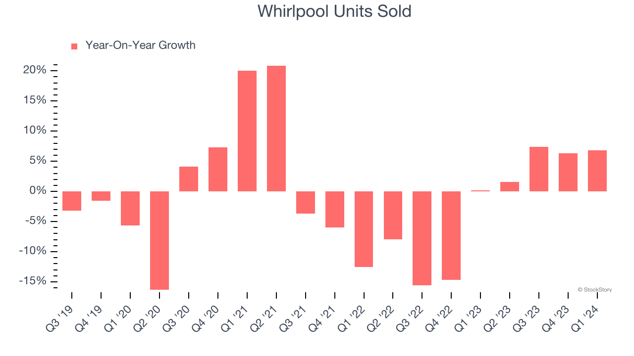 Whirlpool Units Sold