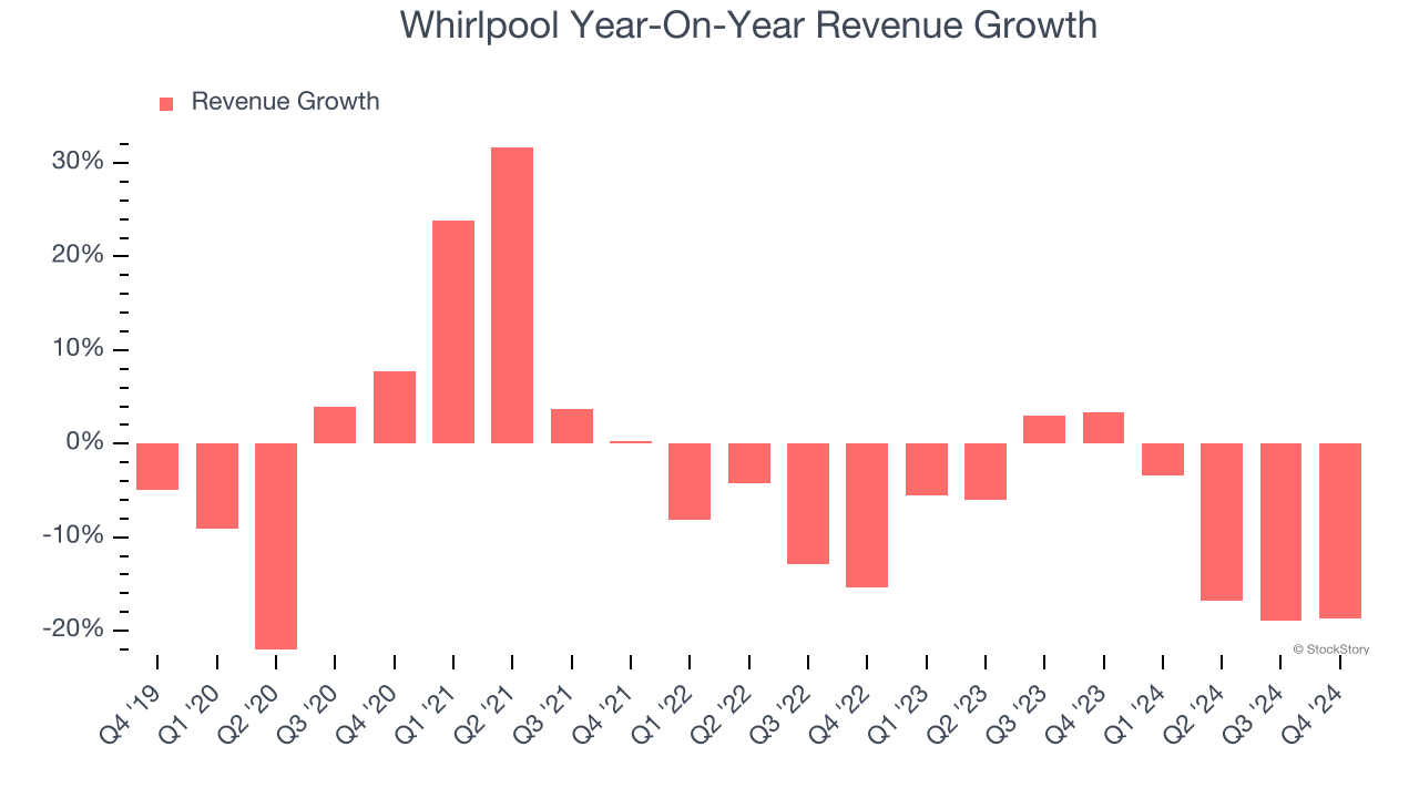 Whirlpool Year-On-Year Revenue Growth