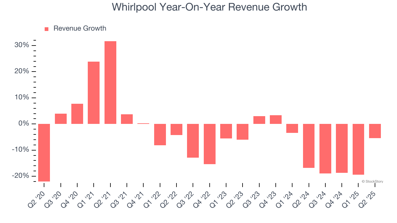 Whirlpool Year-On-Year Revenue Growth