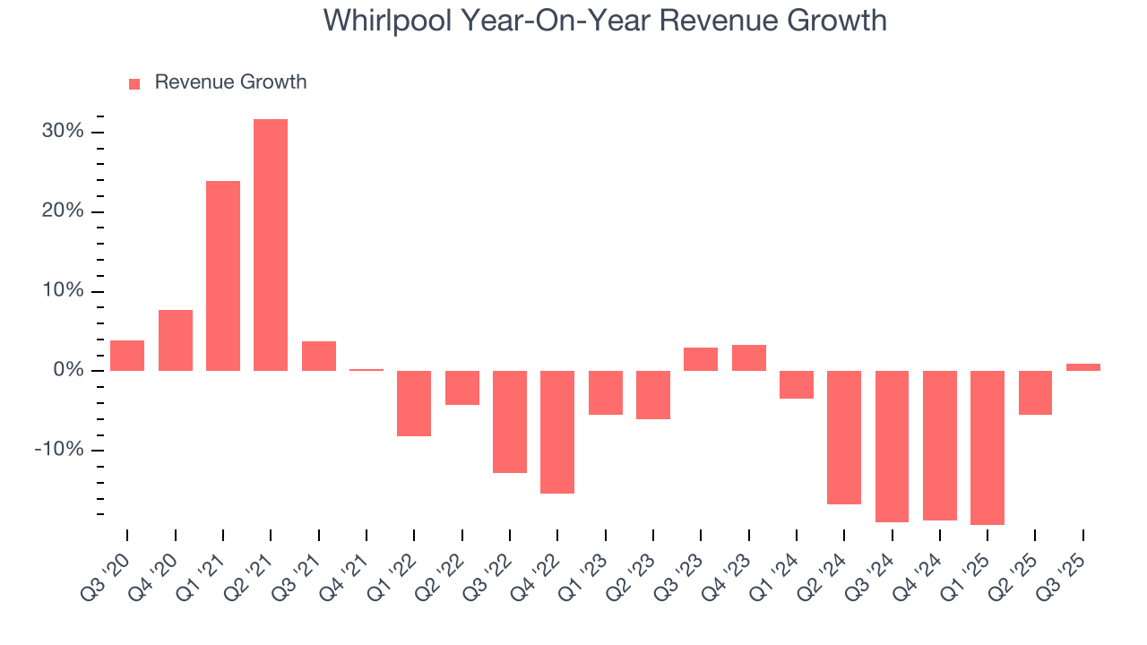 Whirlpool Year-On-Year Revenue Growth