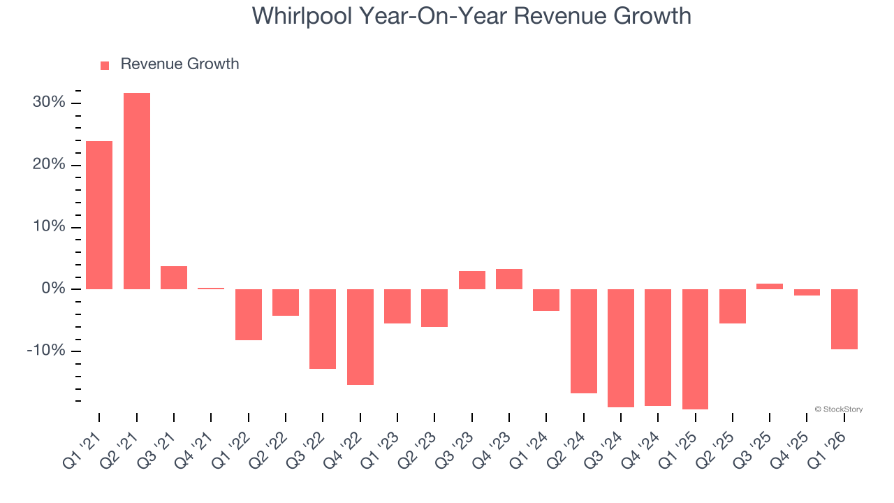 Whirlpool Year-On-Year Revenue Growth
