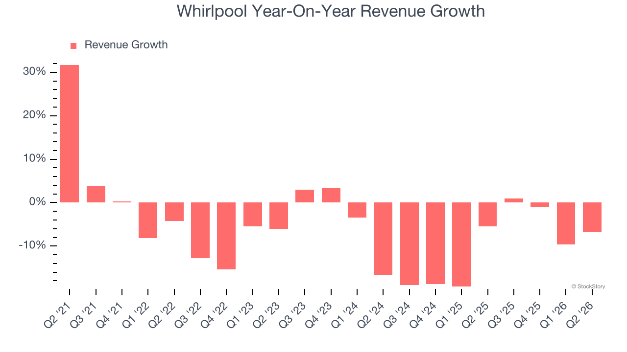 Whirlpool Year-On-Year Revenue Growth