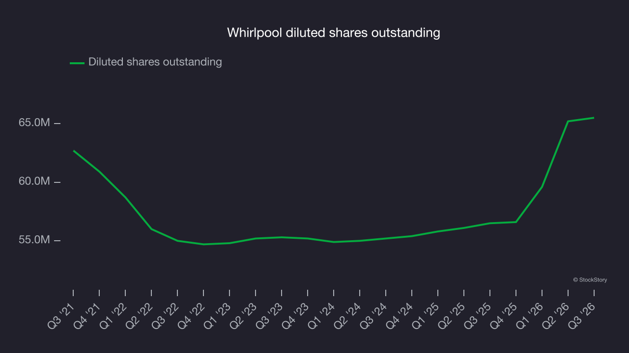 Whirlpool diluted shares outstanding