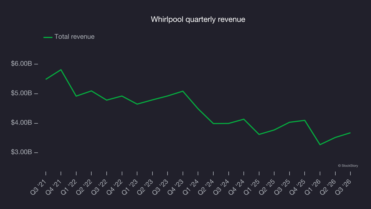 Whirlpool quarterly revenue