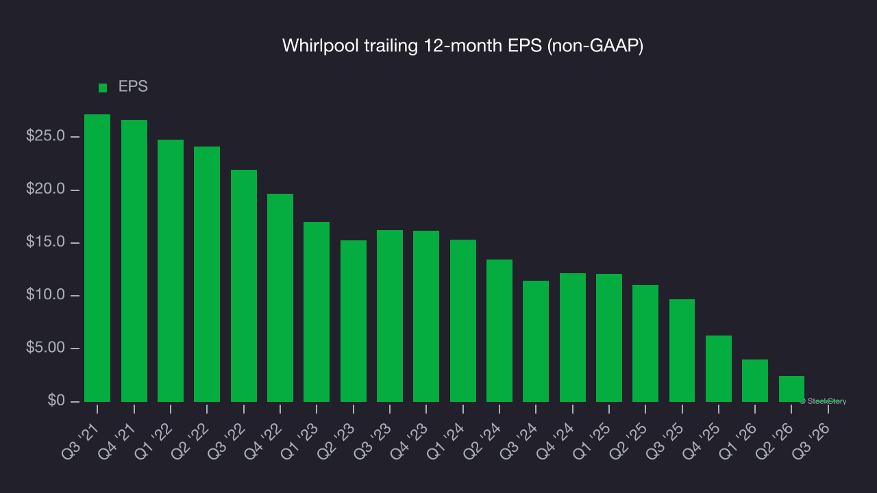 Whirlpool trailing 12-month EPS (non-GAAP)
