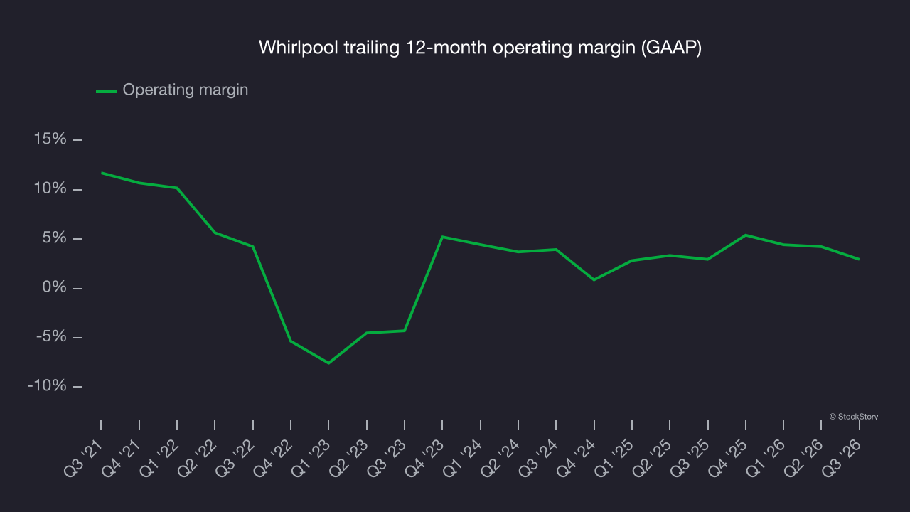 Whirlpool trailing 12-month operating margin (GAAP)