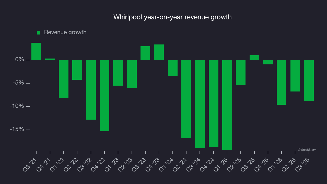 Whirlpool year-on-year revenue growth